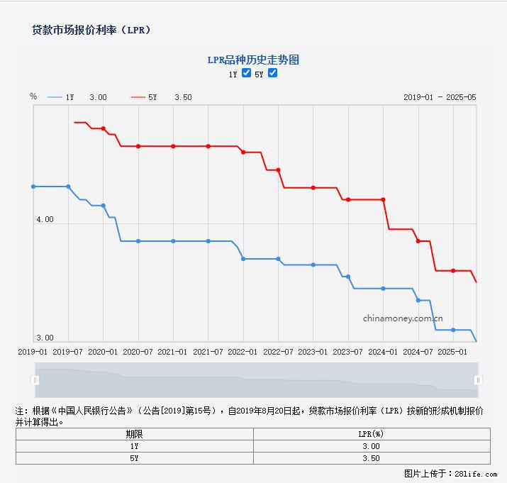 重磅！降息！桂林房贷利率3.0% - 赣州生活资讯 - 赣州28生活网 ganzhou.28life.net